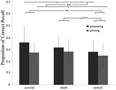 Both the Survival Scenario and the Death Scenario Improve <mark class="highlighted">Memory Recall</mark> Regardless of the Processing/Priming Paradigm